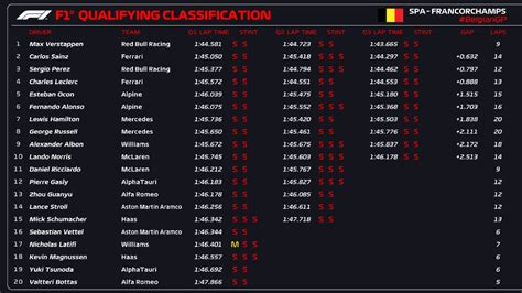 f1 spa qualifying results.